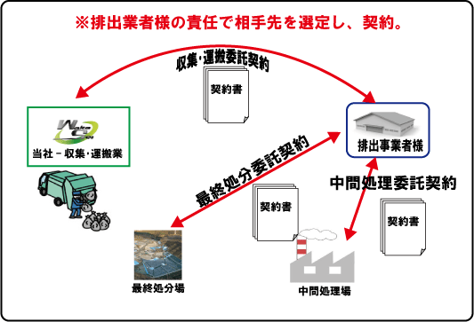 廃棄物処理 若清テクノ株式会社