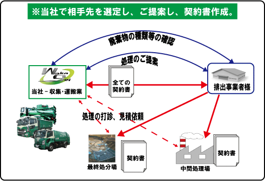 廃棄物処理 若清テクノ株式会社